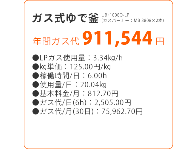 キャプション：ガス式ゆで釜 UB･1008O-LP（ガスバーナー；MB 8808×2本） 年間ガス代 911,544 円 ●LPガス使用量：3.34㎏/h ●㎏単価：125.00円/㎏ ●稼働時間/日：6.00h ●使用量/日：20.04㎏ ●基本料金/月：812.70円 ●ガス代/日（6h）：2,505.00円 ●ガス代/月（30日）：75,962.70円