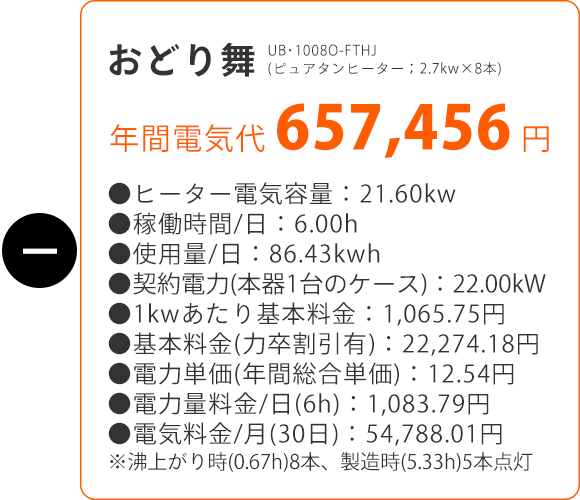 キャプション：おどり舞 UB･1008O-FTHJ（ピュアタンヒーター；2.7kw×8本） 年間電気代 657,456 円 ●ヒーター電気容量：21.60kw ●稼働時間/日：6.00h ●使用量/日：86.43kwh ●契約電力（本器1台のケース）：22.00kW ●1kwあたり基本料金：1,065.75円 ●基本料金（力卒割引有）：22,274.18円 ●電力単価(年間総合単価)：12.54円 ●電力量料金/日（6h）：1,083.79円 ●電気料金/月（30日）：54,788.01円 ※沸上がり時（0.67h）8本、製造時（5.33h）5本点灯