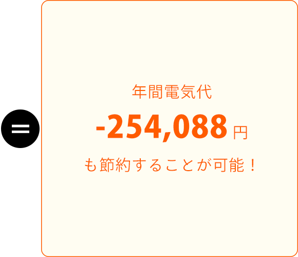 キャプション：年間電気代 -254,088 円 も節約することが可能！