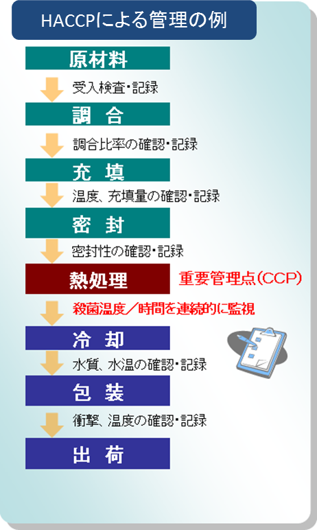 画像：HACCPによる管理の例