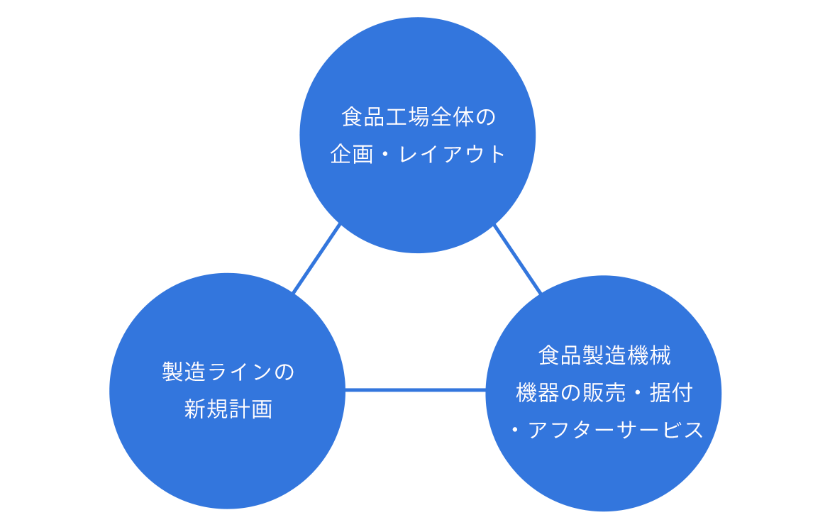 食品事業部